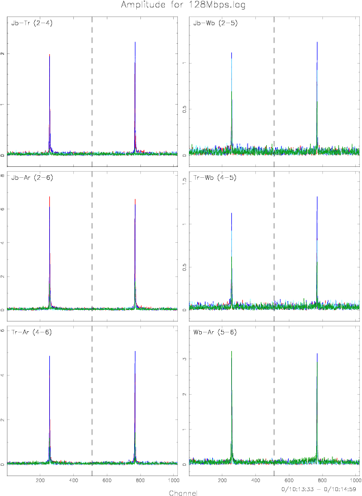 Jb-Tr-Ar fringes at (nearly) 128 Mbps