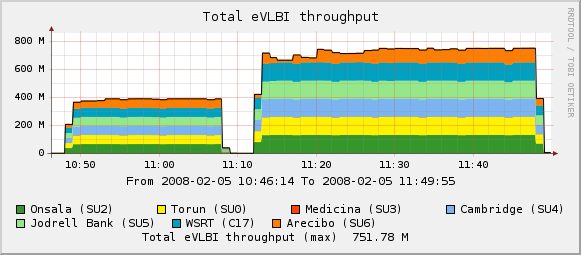 Data transfer into JIVE at 64 and 128 Mbps (including Ar)